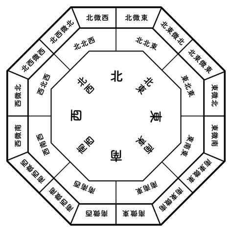 東西南北五行|五行思想